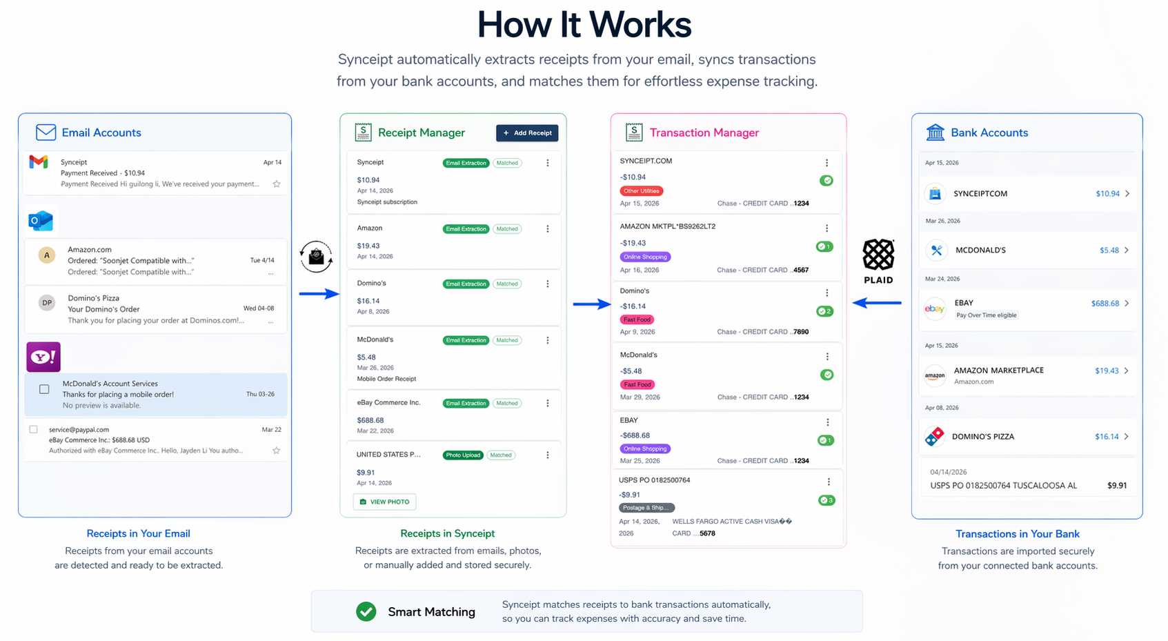 Synceipt matching workflow showing email accounts with receipts, receipt manager with extracted data, automatic matching process, and bank accounts with transactions